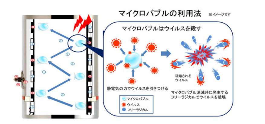 マイクロバブルの利用法