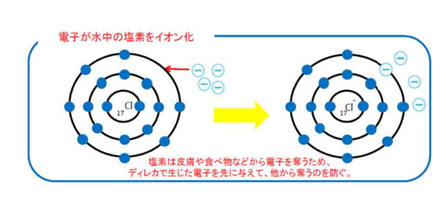 電子が水中の塩素をイオン化