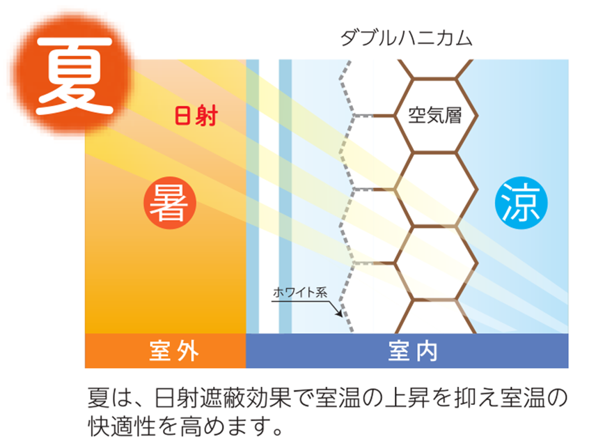 夏は、日射遮蔽効果で室温の上昇を抑え室温の快適性を高めます。