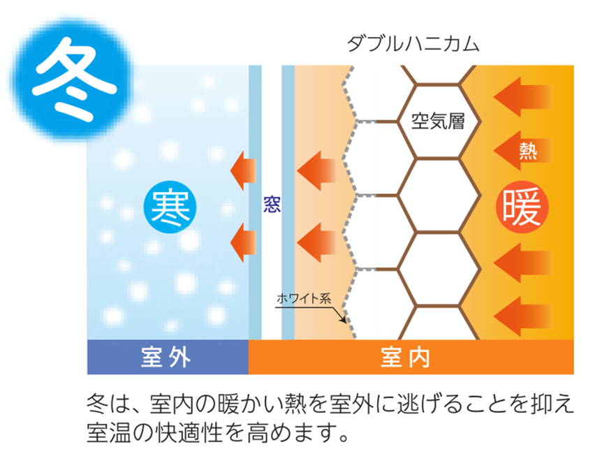 冬は、室内の暖かい熱を室外に逃げることを抑え室温の快適性を高めます。