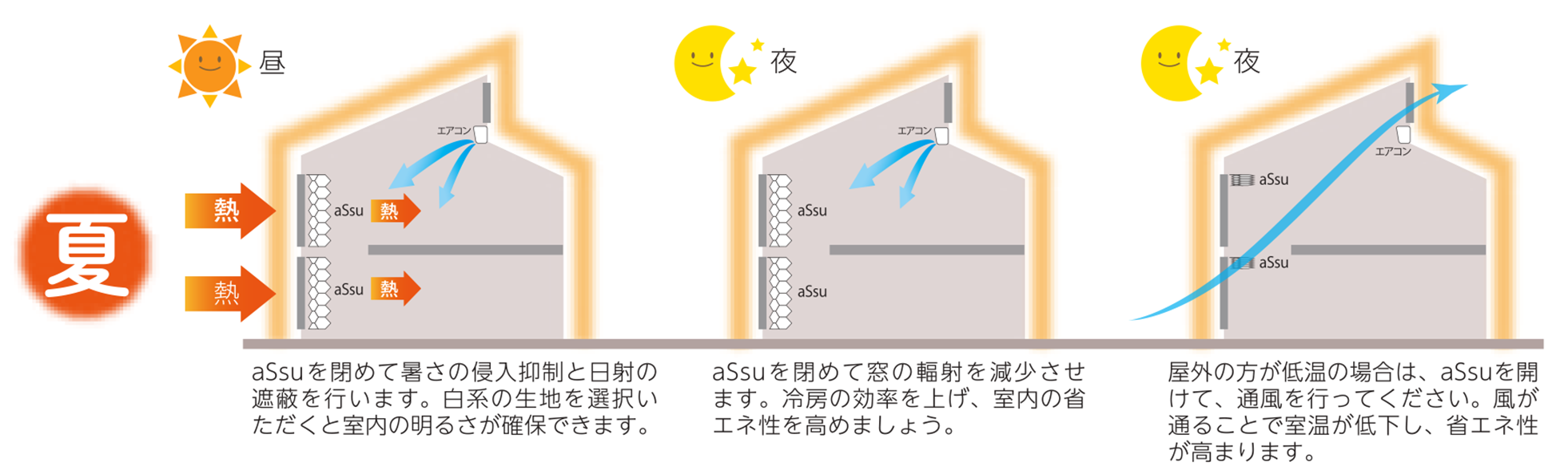 夏は、日射遮蔽効果で室温の上昇を抑え室温の快適性を高めます。