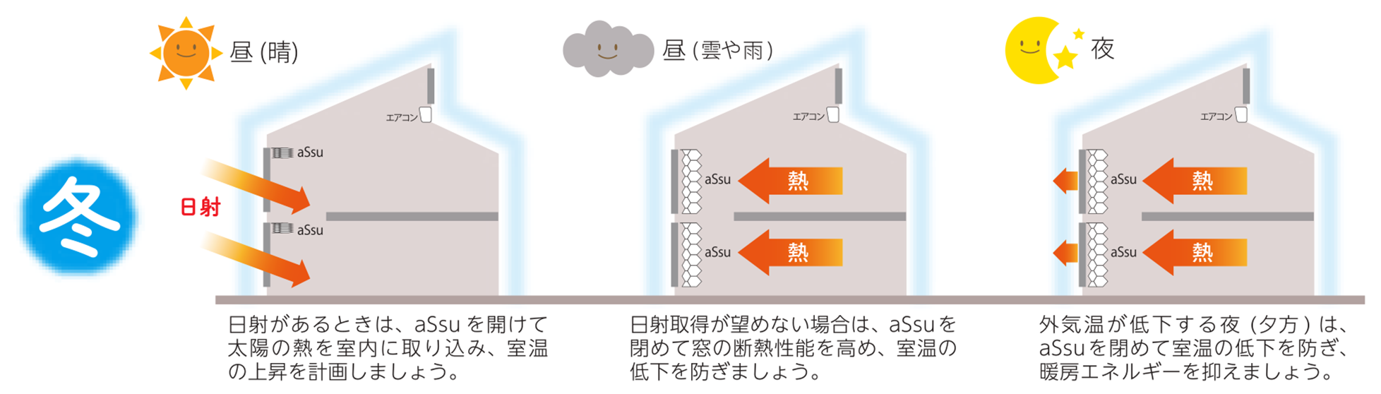冬は、室内の暖かい熱を室外に逃げることを抑え室温の快適性を高めます。