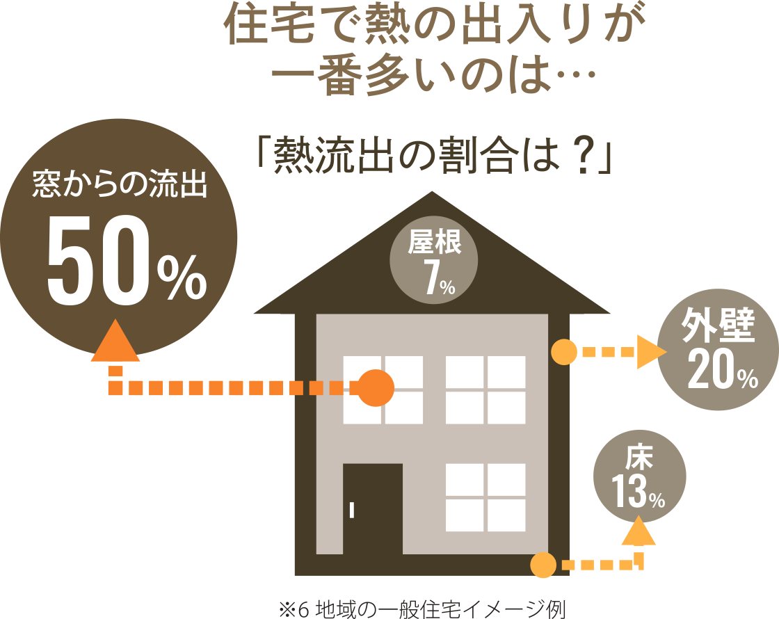 快適な住宅を「窓」から考える