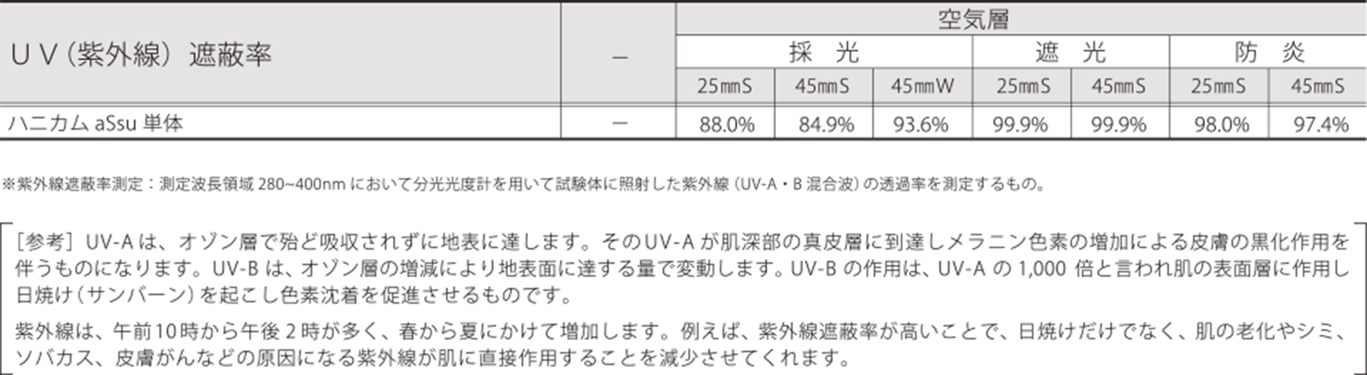 UV（紫外線）遮蔽率