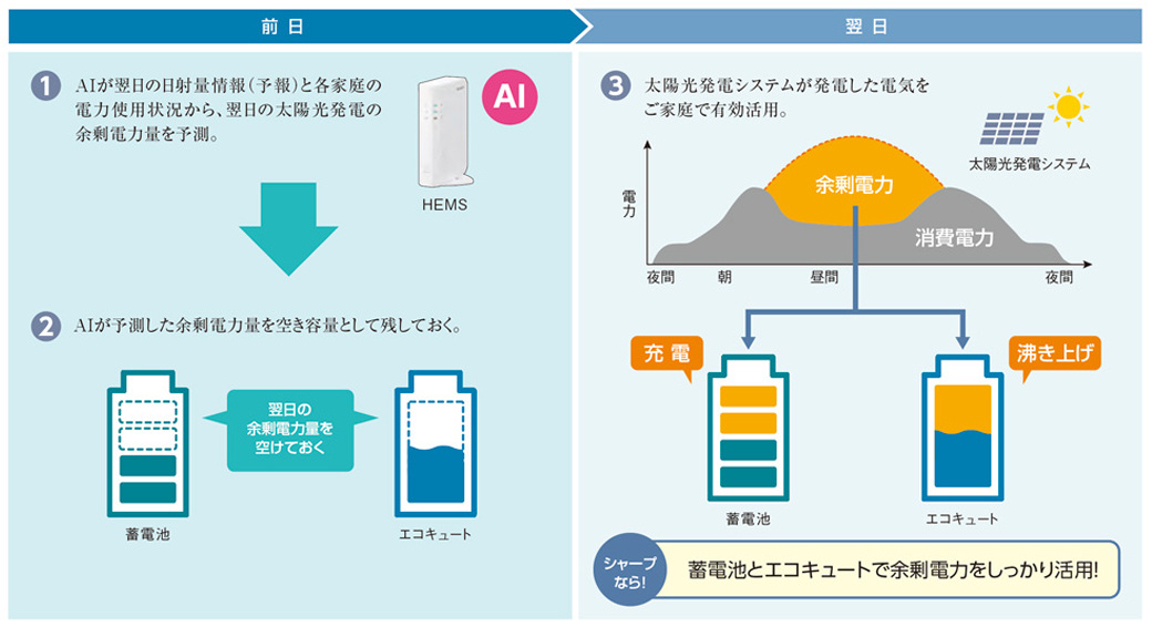 太陽光発電・蓄電池の自動制御