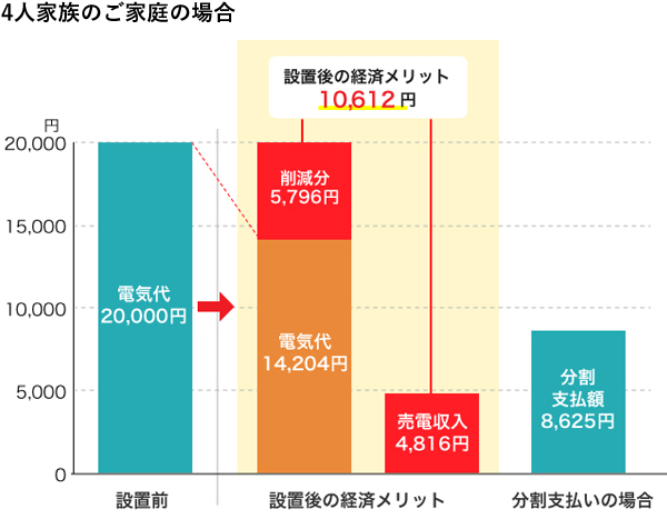 導入のメリット -電気を効率よく経済的に-