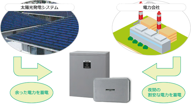 電気をためて賢く節約