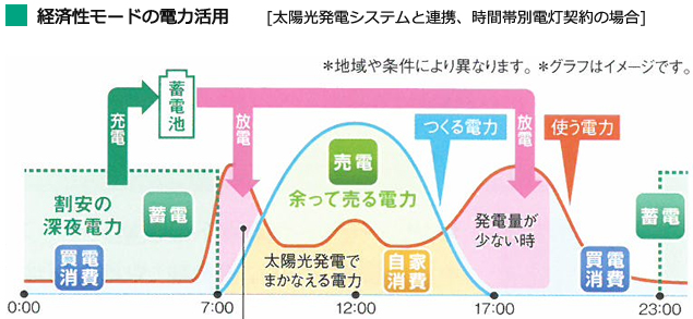 経済性モード (自動／時刻指定)