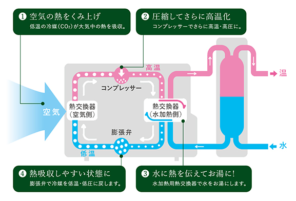 エコキュートの仕組み