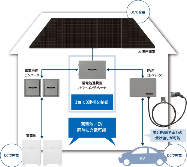 3連携システム 3連携でロスを軽減 壁掛け可能な軽量/コンパクト筐体 HEMS連携で賢い制御