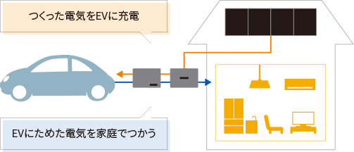 EV・PHEVの電気を家庭で活用