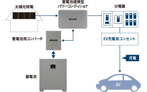 太陽光発電との連携で自家消費率アップ