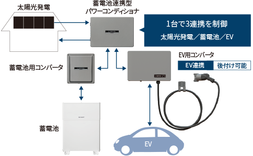 高速充電・大容量対応