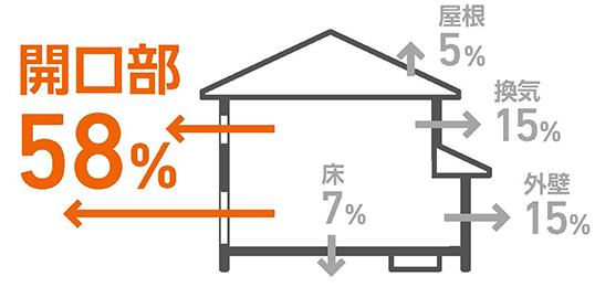 熱の逃げ道になっている窓