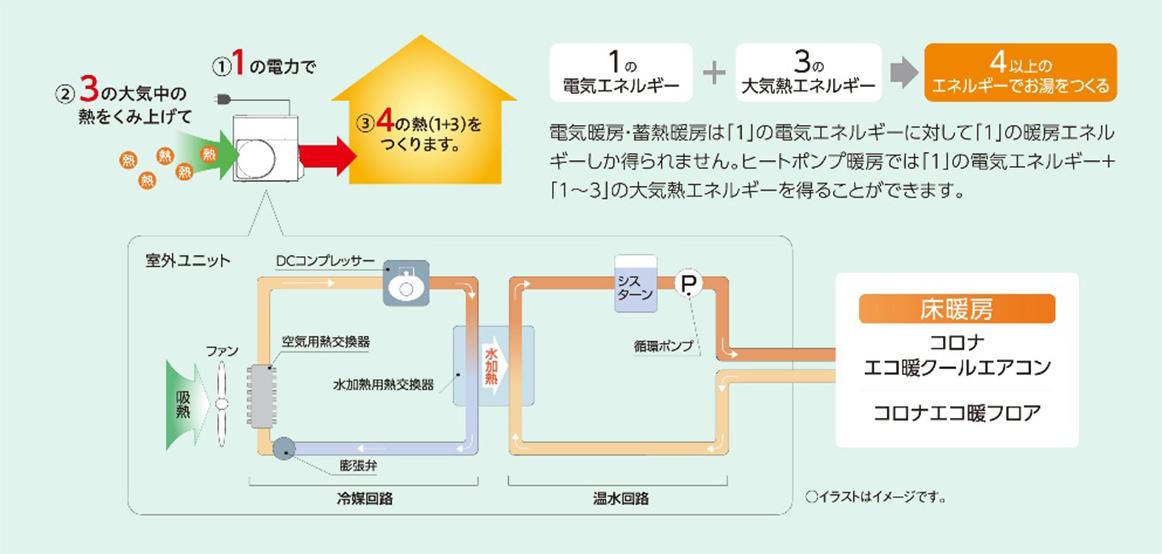 ヒートポンプ技術だから高効率