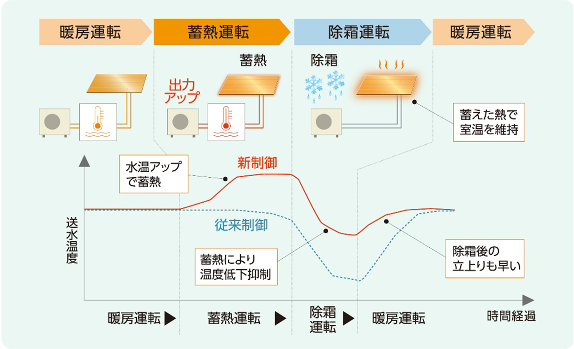 新除霜システム ホットチャージ