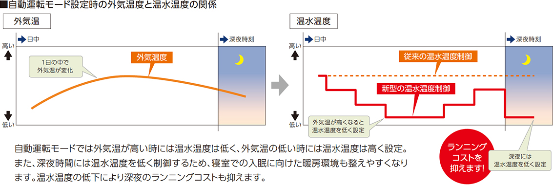 自動運転モード設定時の外気温度と温水温度の関係