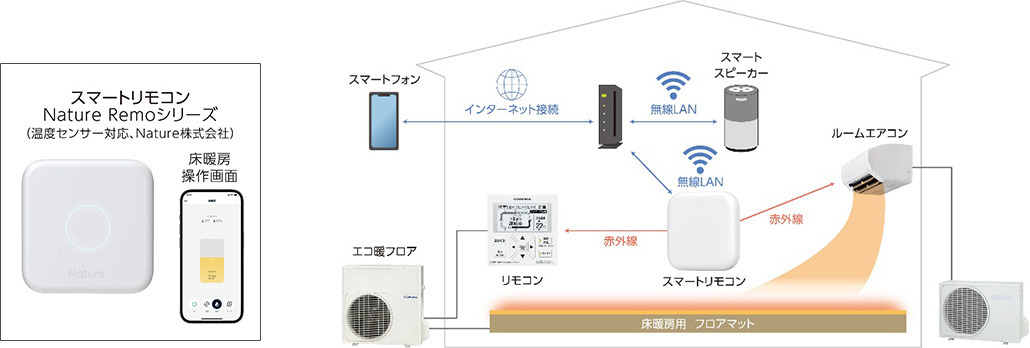 スマートフォン（アプリ）を使って、家電機器を一括操作できるスマートリモコンに対応。