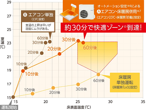 電気代を抑えて、すばやく快適に暖めます。