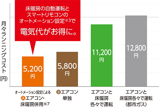 電気代を抑えて、すばやく快適に暖めます。