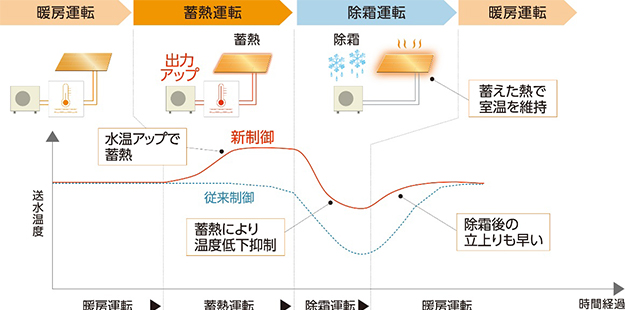 新除霜システム ホットチャージ
