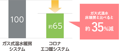 省エネ・省コスト！