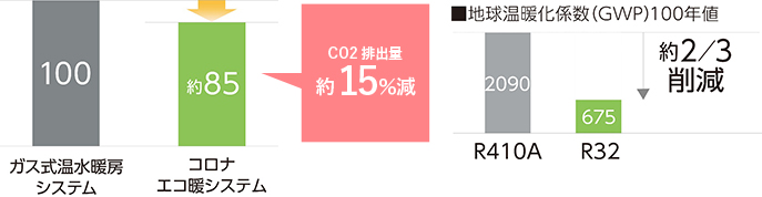 新冷媒R32を採用！